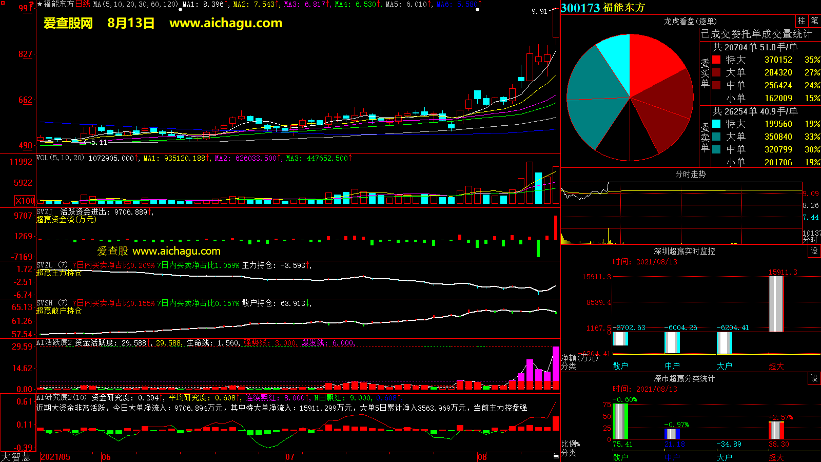 福能东方(300173)大智慧超赢数据