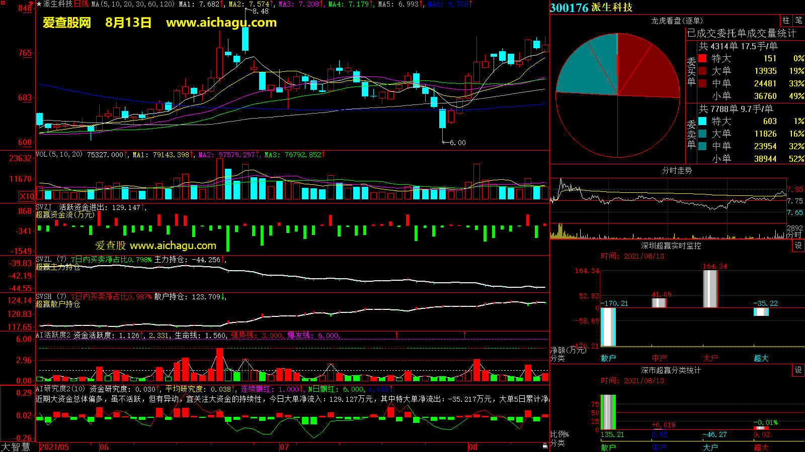 派生科技(300176)大智慧超赢数据