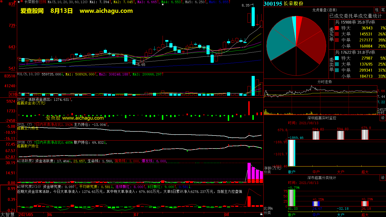 长荣股份(300195)大智慧超赢数据