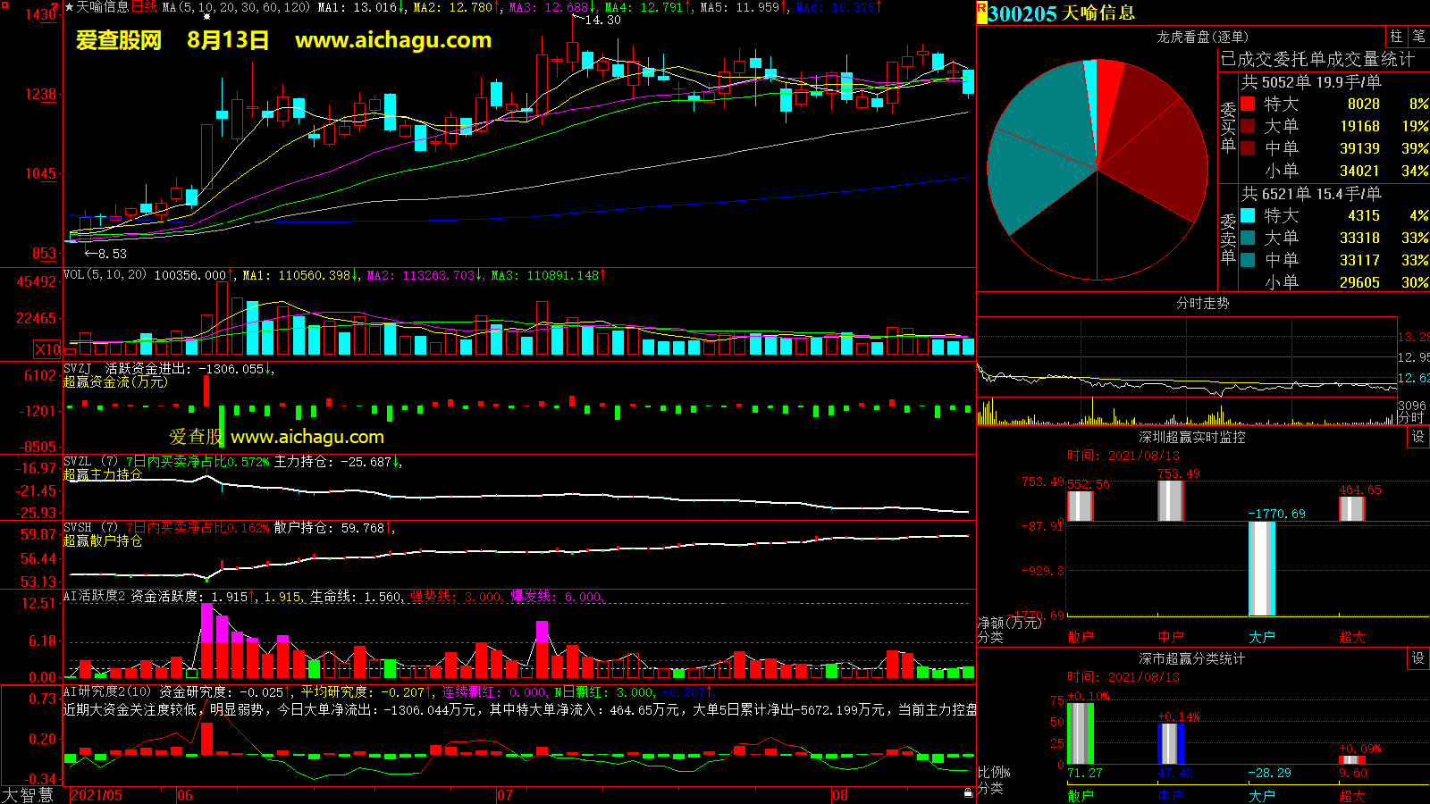 天喻信息(300205)大智慧超赢数据