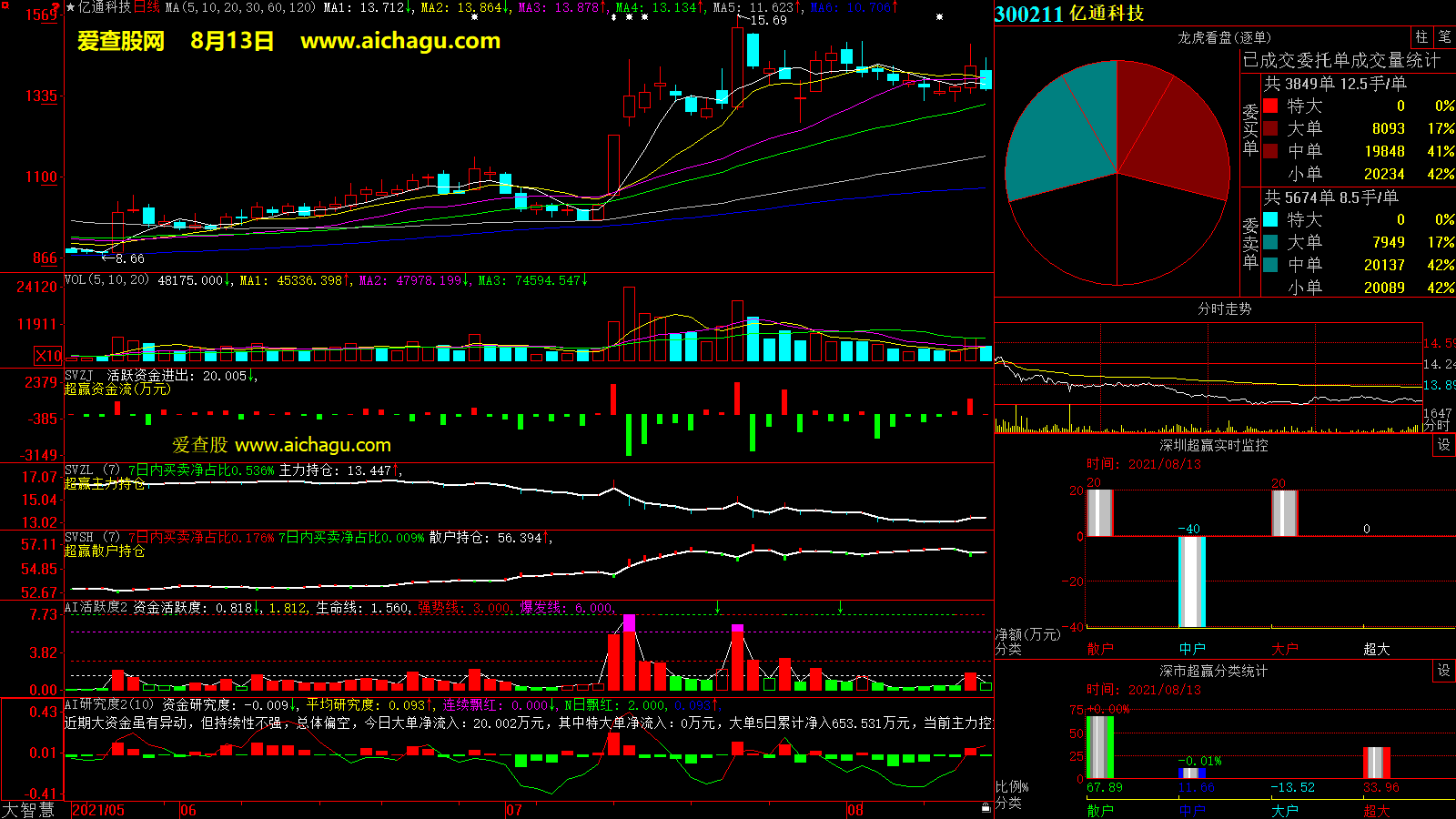 亿通科技(300211)大智慧超赢数据