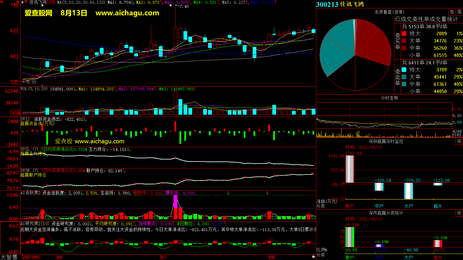 佳讯飞鸿(300213)大智慧超赢数据