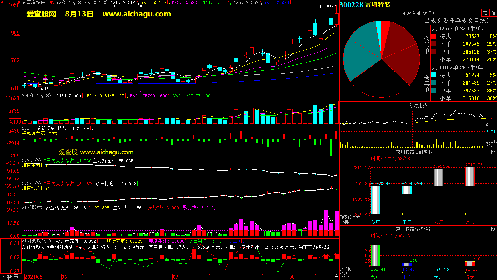 富瑞特装(300228)大智慧超赢数据
