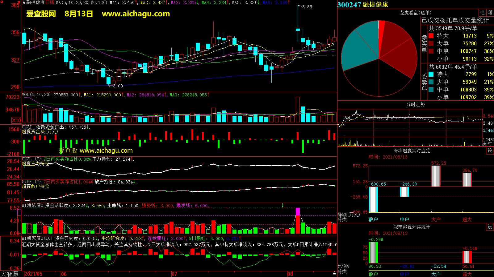 融捷健康(300247)大智慧超赢数据