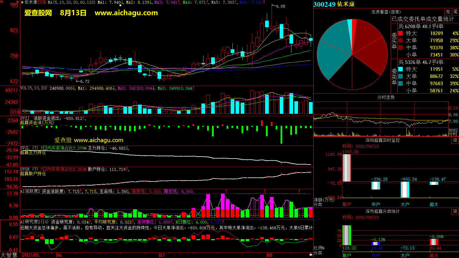 依米康(300249)大智慧超赢数据
