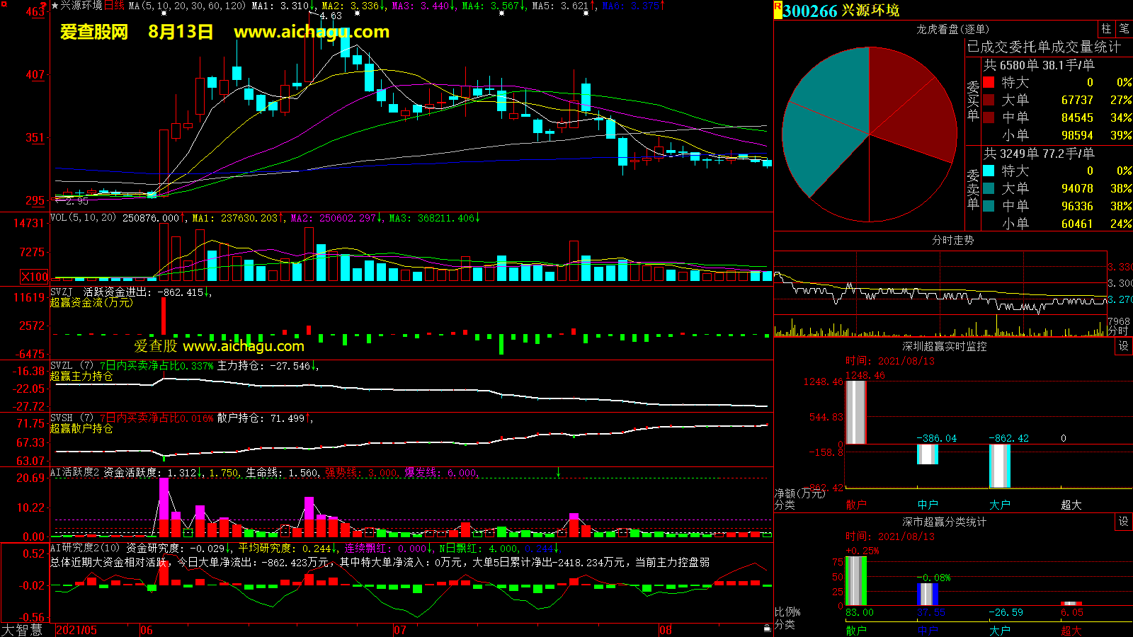 兴源环境(300266)大智慧超赢数据