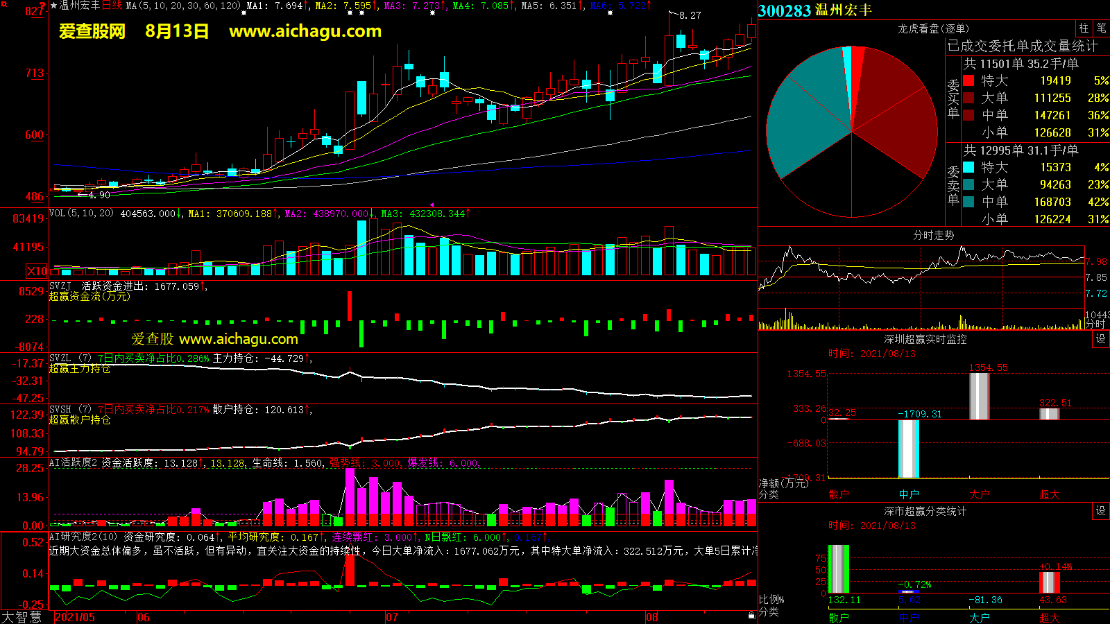 温州宏丰(300283)大智慧超赢数据
