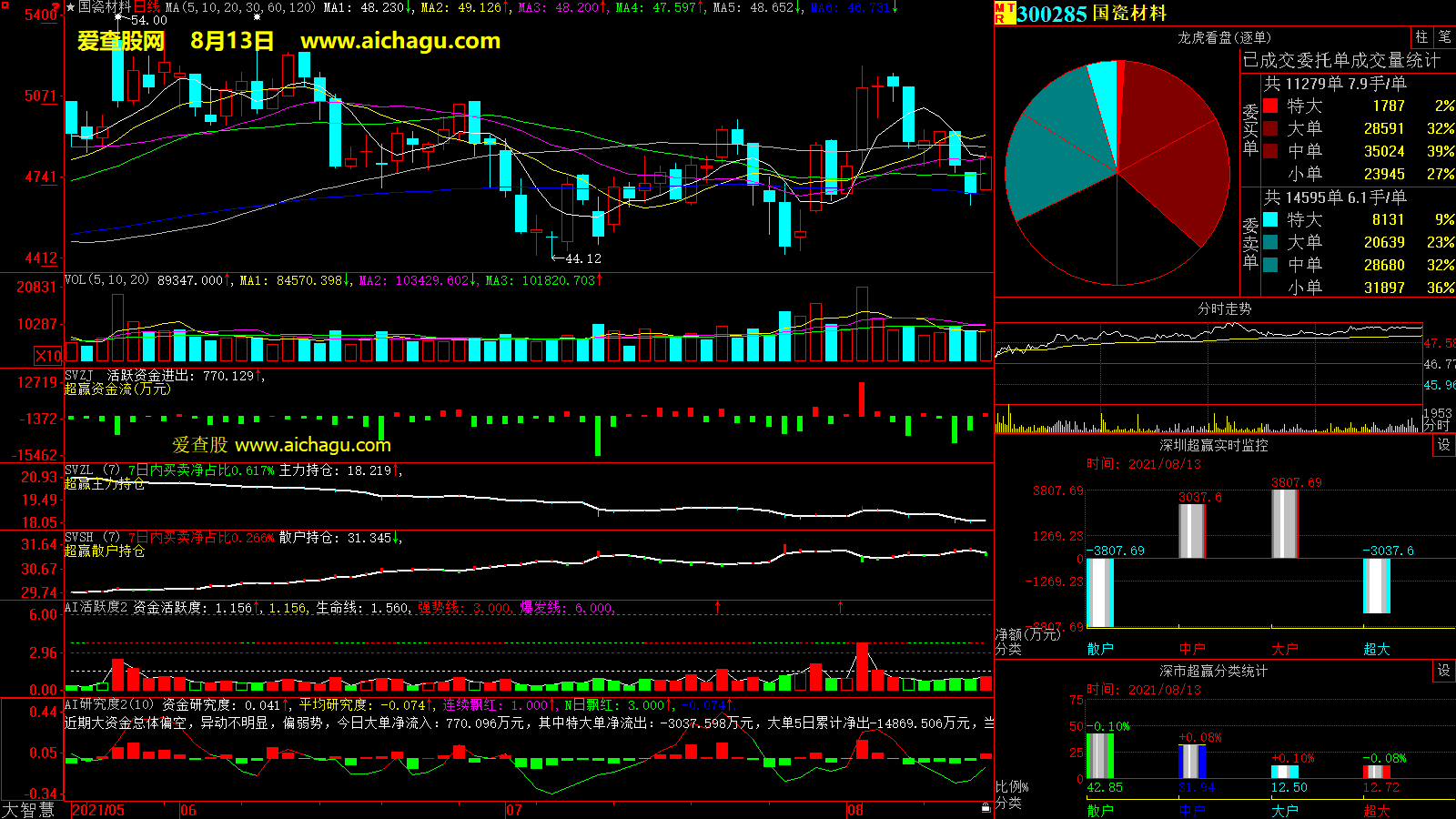 国瓷材料(300285)大智慧超赢数据