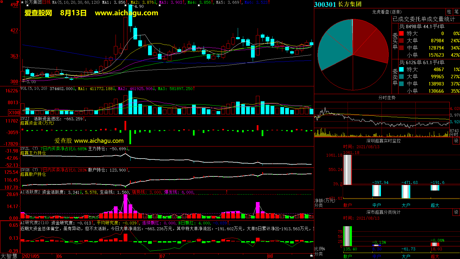 长方集团(300301)大智慧超赢数据