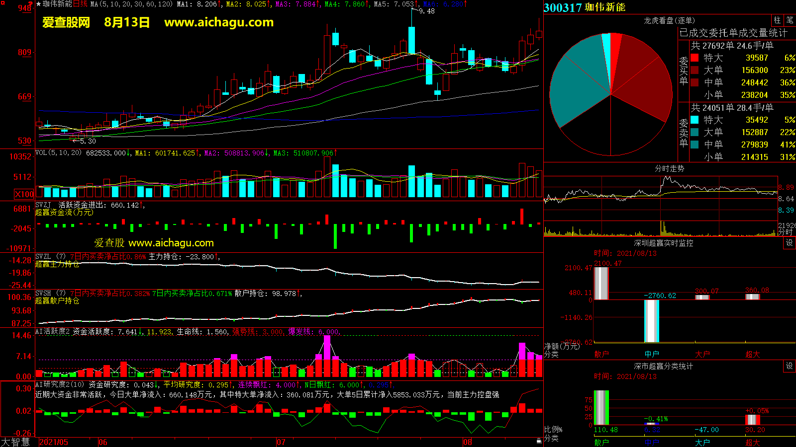 珈伟新能(300317)大智慧超赢数据