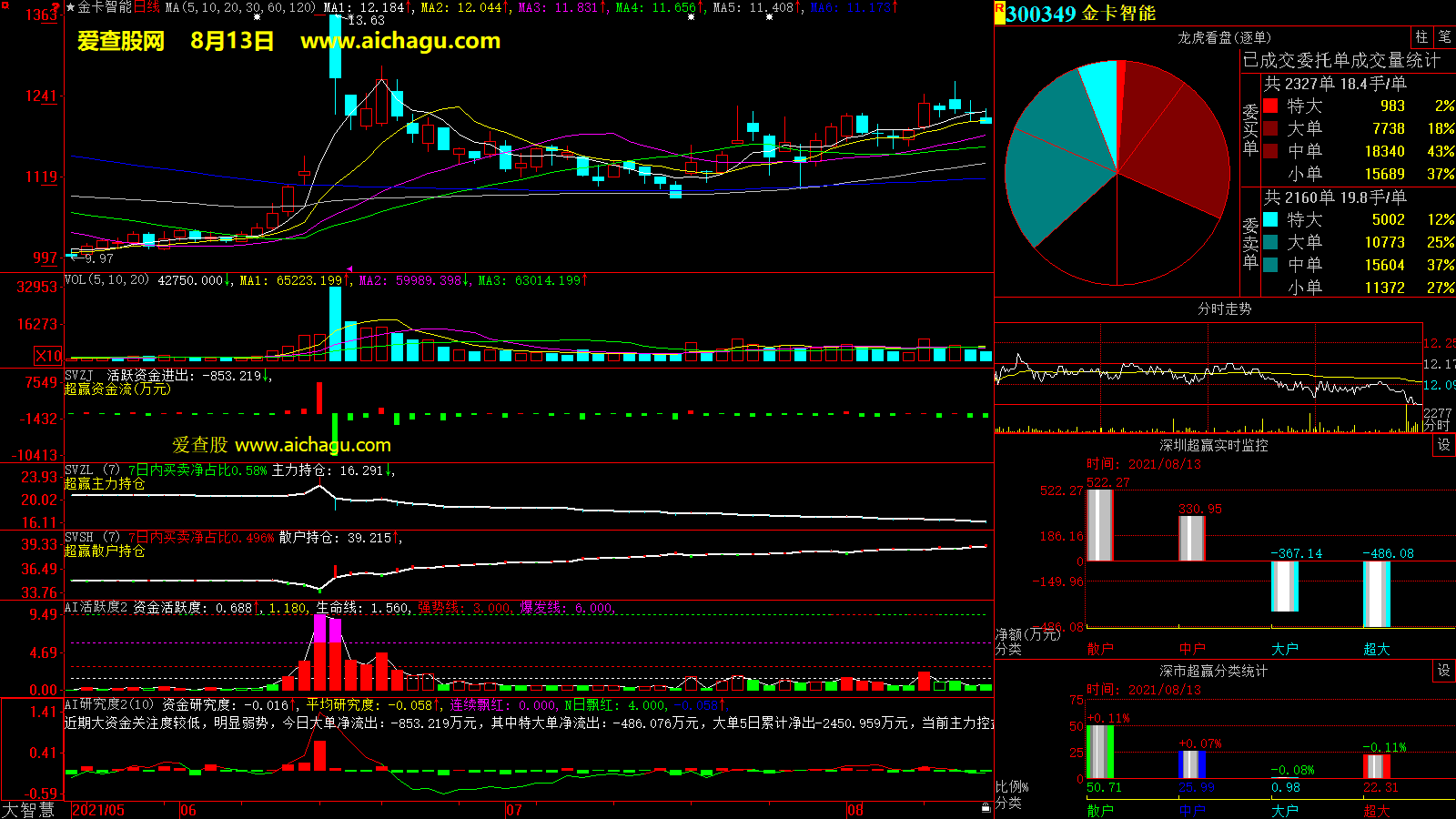 金卡智能(300349)大智慧超赢数据