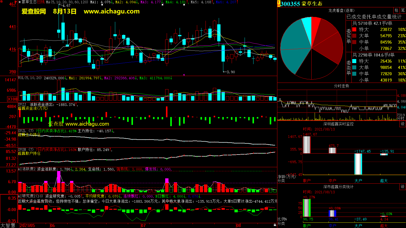 蒙草生态(300355)大智慧超赢数据