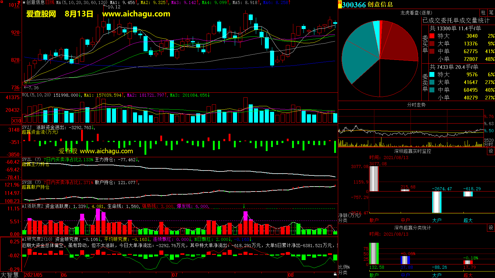 创意信息(300366)大智慧超赢数据