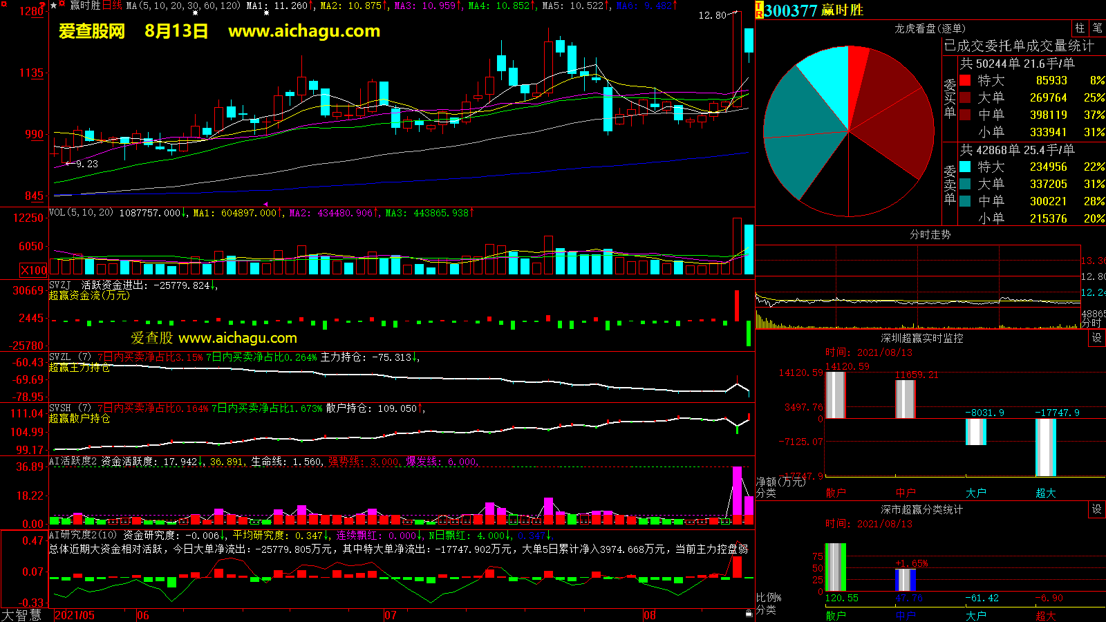 赢时胜(300377)大智慧超赢数据