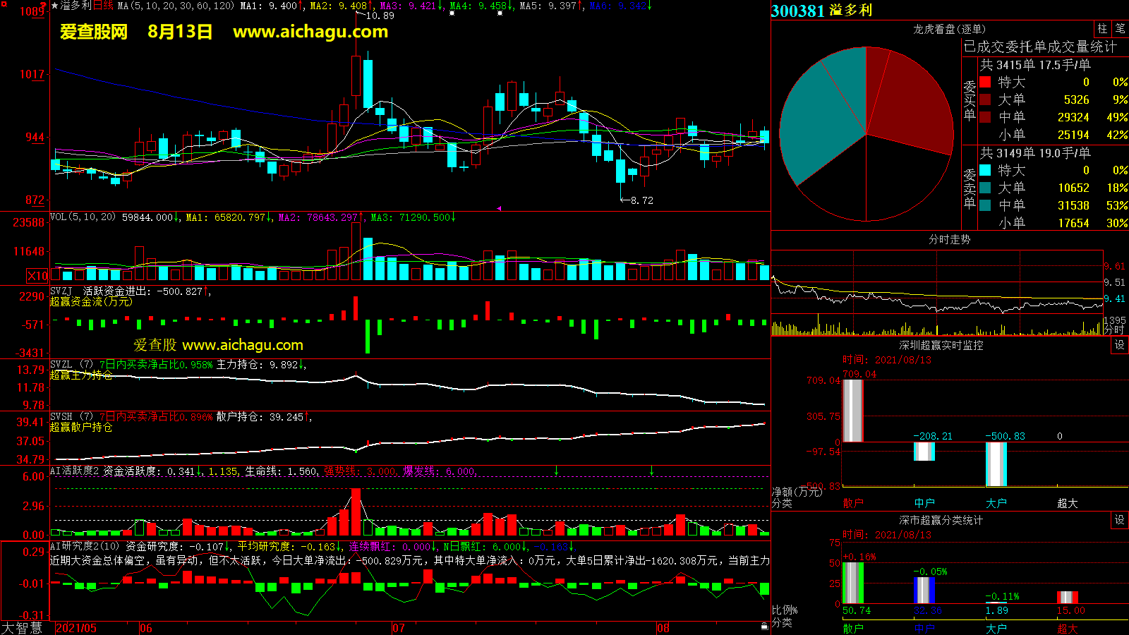 溢多利(300381)大智慧超赢数据