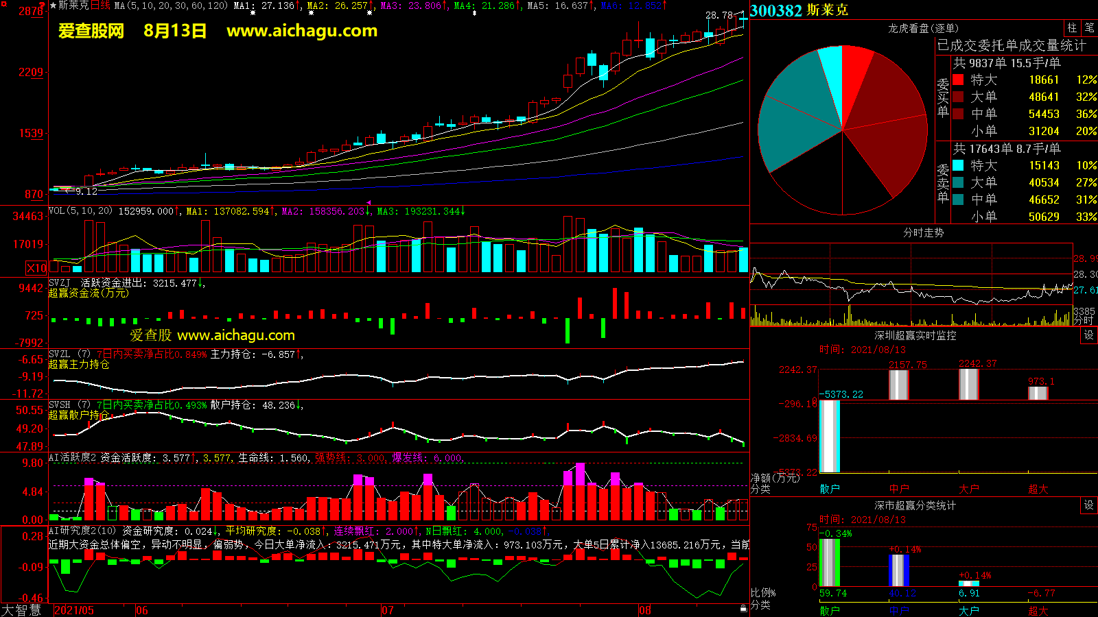 斯莱克(300382)大智慧超赢数据