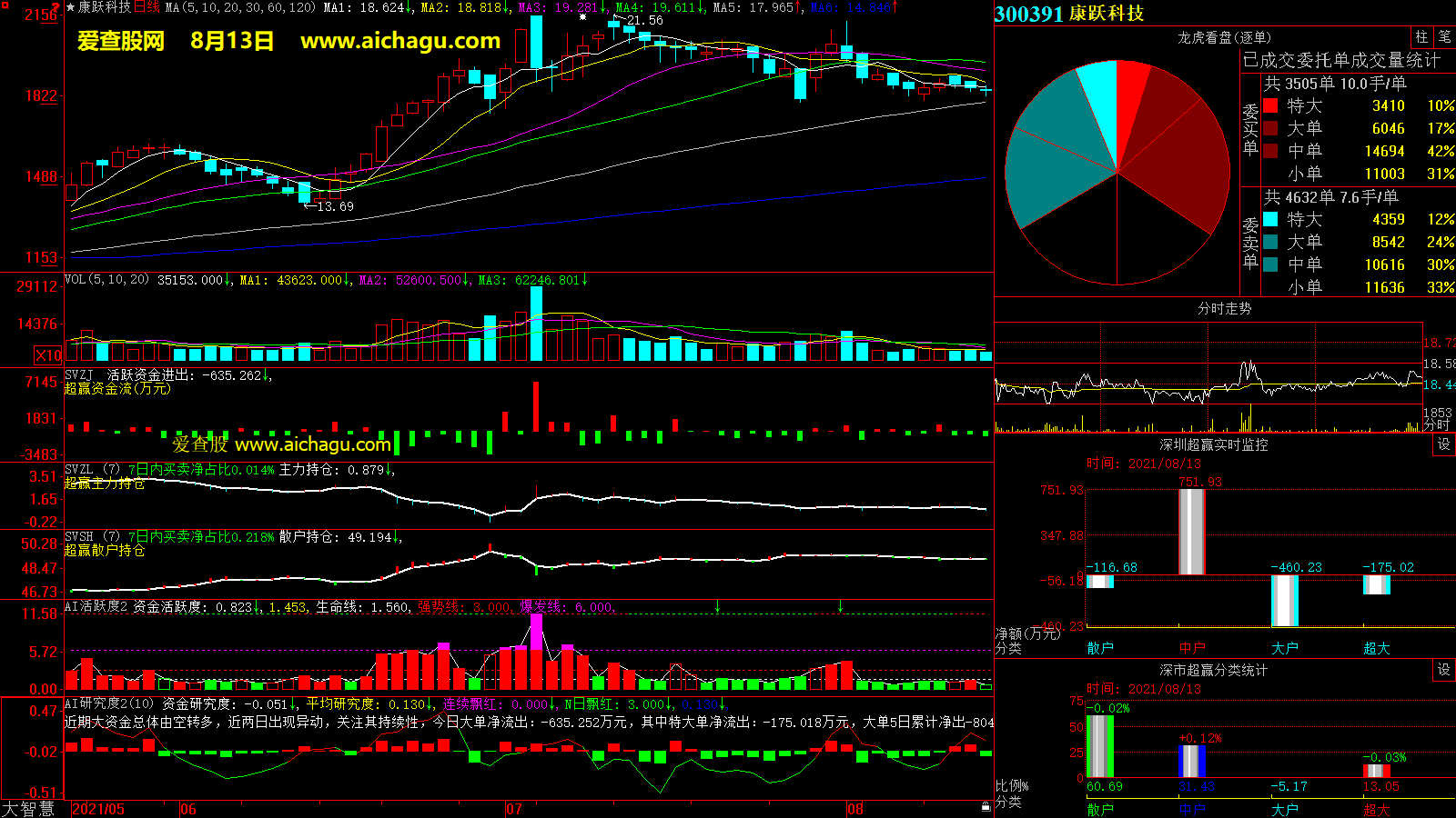 康跃科技(300391)大智慧超赢数据