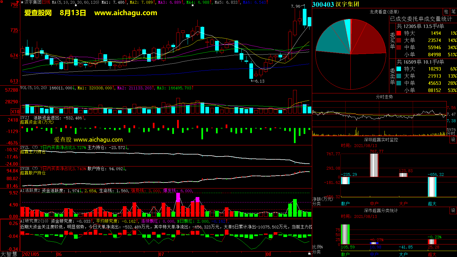 汉宇集团(300403)大智慧超赢数据