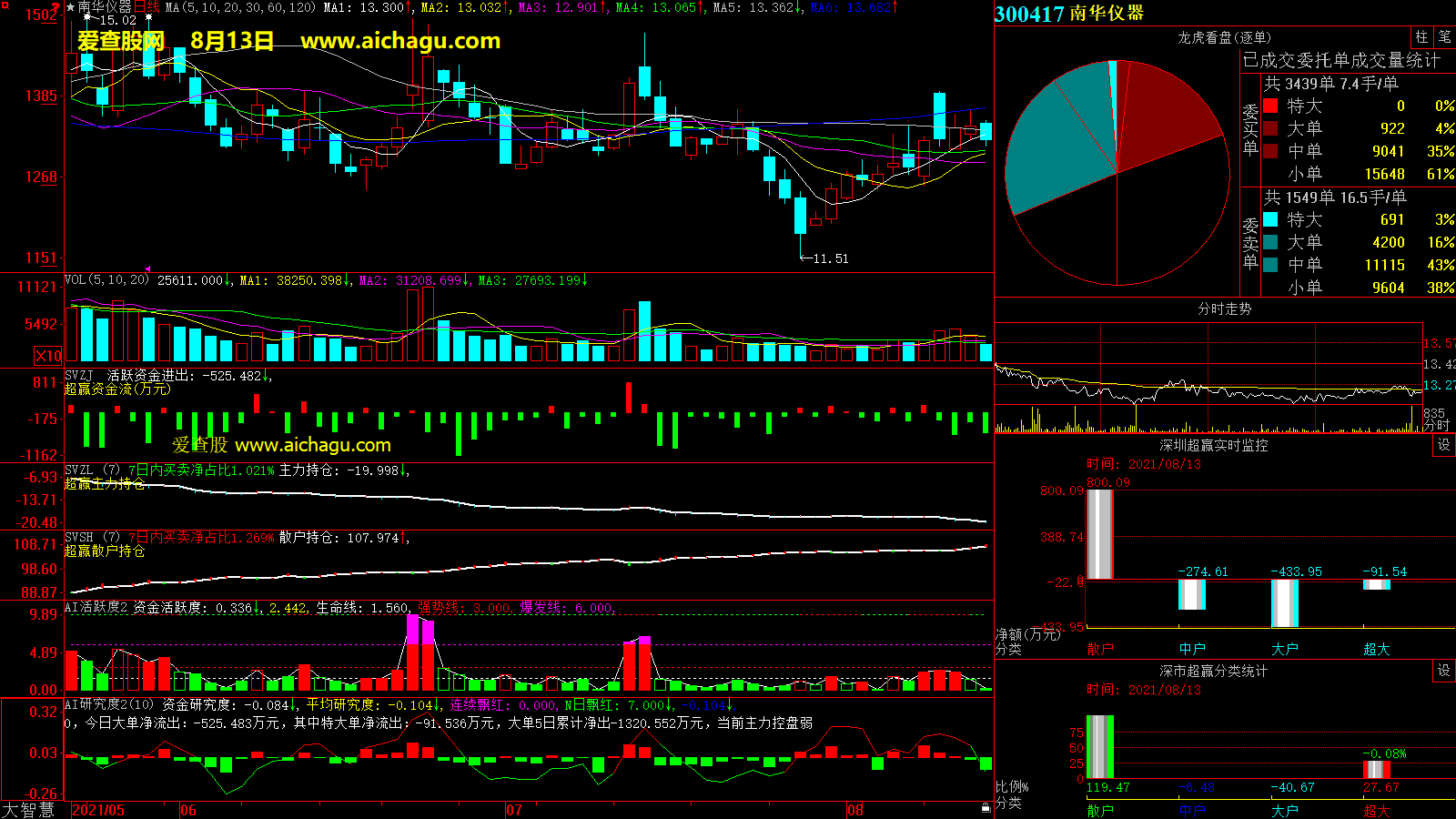 南华仪器(300417)大智慧超赢数据