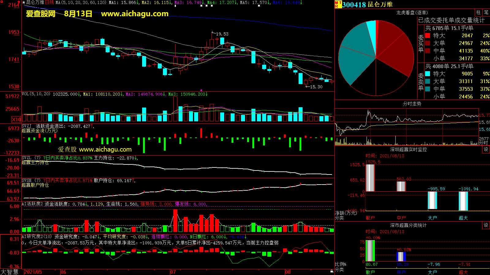 昆仑万维(300418)大智慧超赢数据