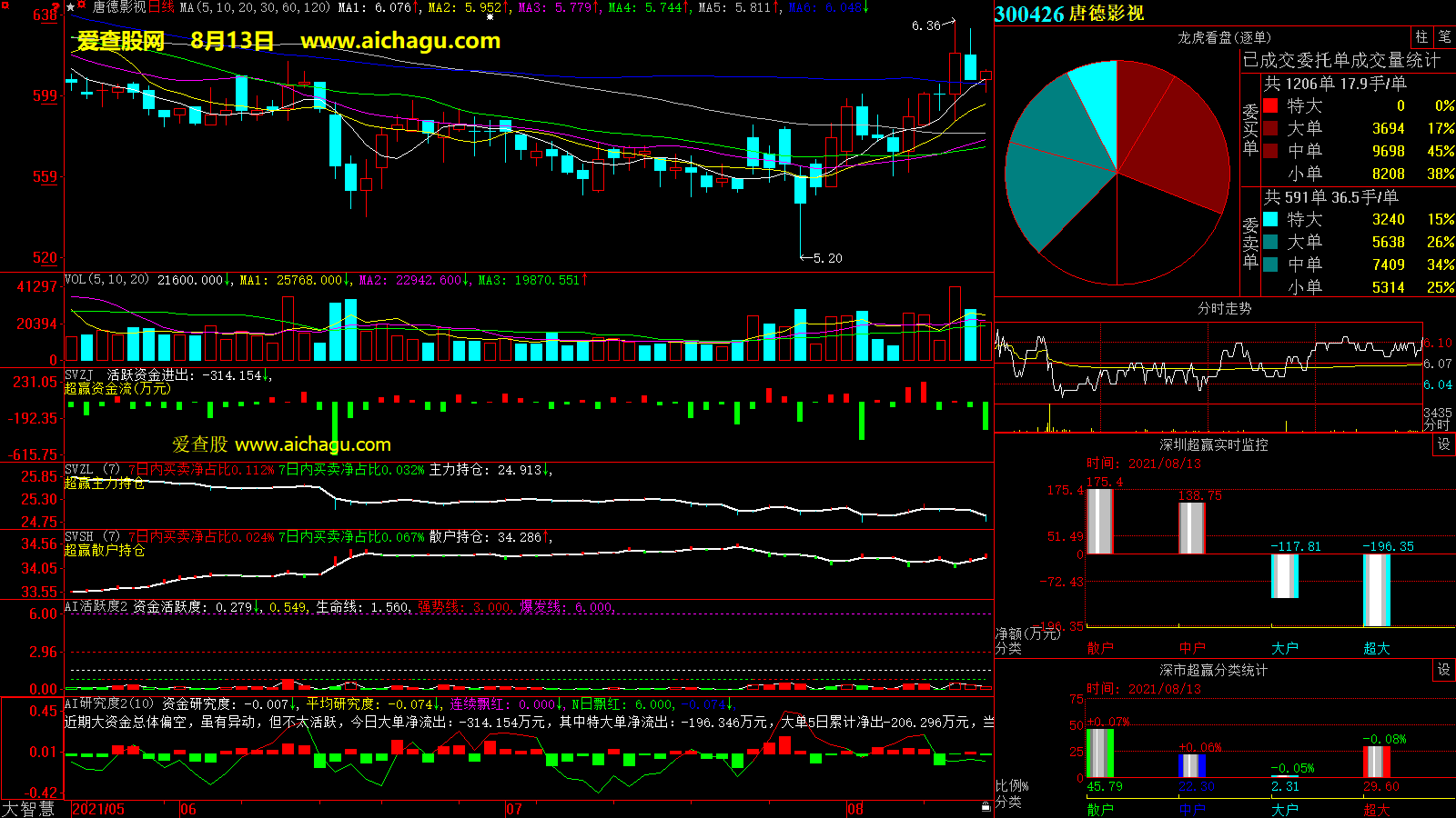 唐德影视(300426)大智慧超赢数据