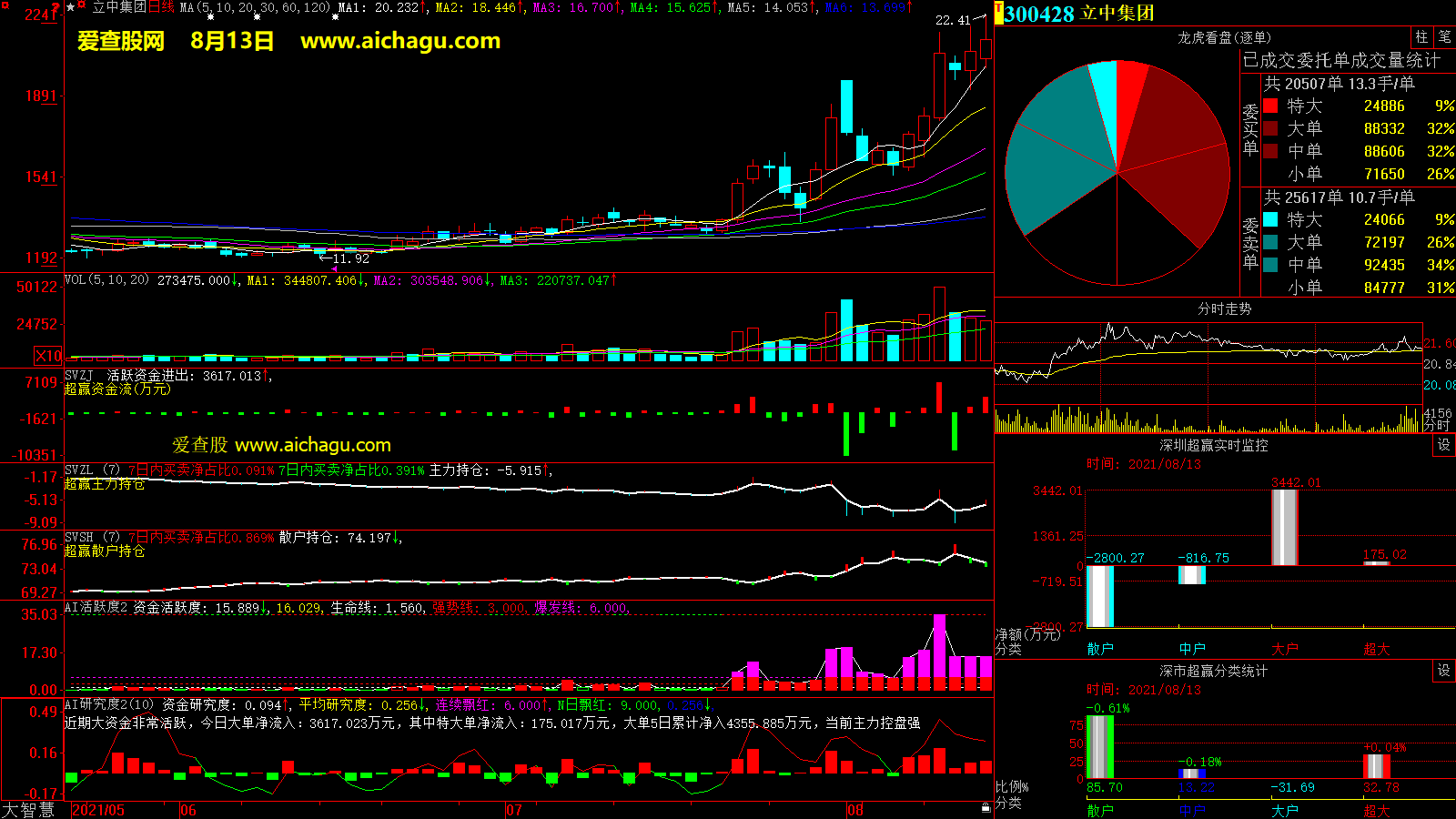 立中集团(300428)大智慧超赢数据