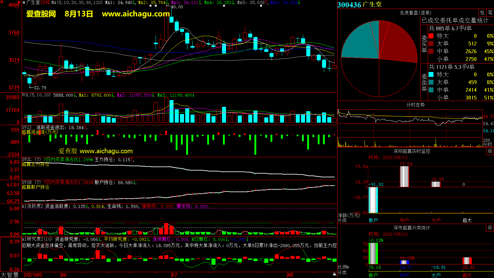 广生堂(300436)大智慧超赢数据