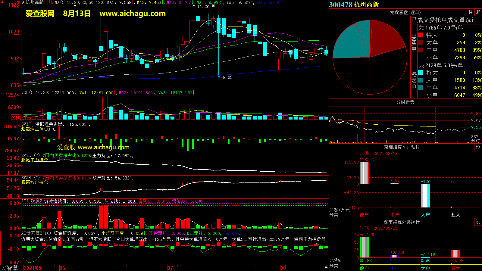 杭州高新(300478)大智慧超赢数据