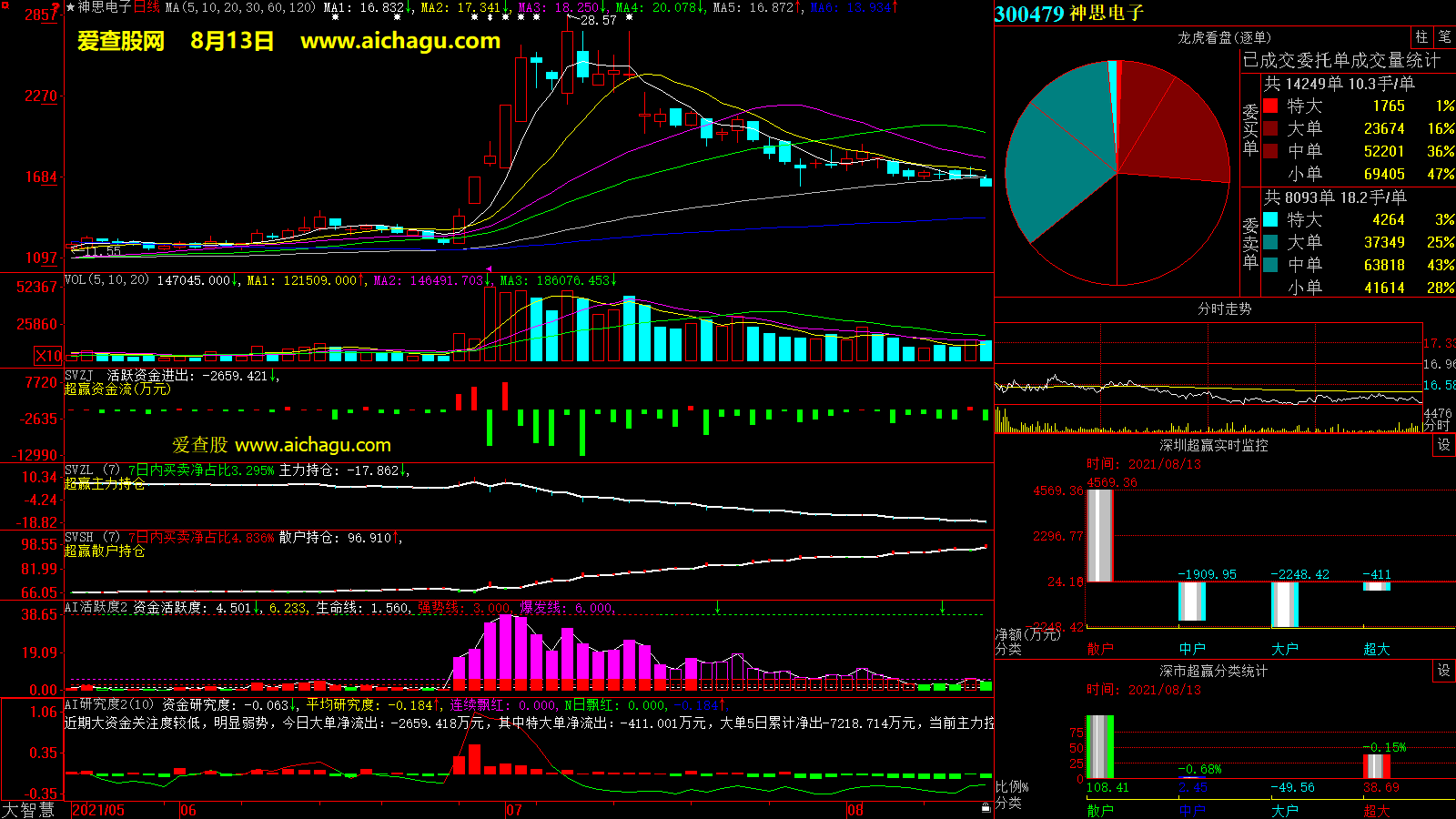 神思电子(300479)大智慧超赢数据