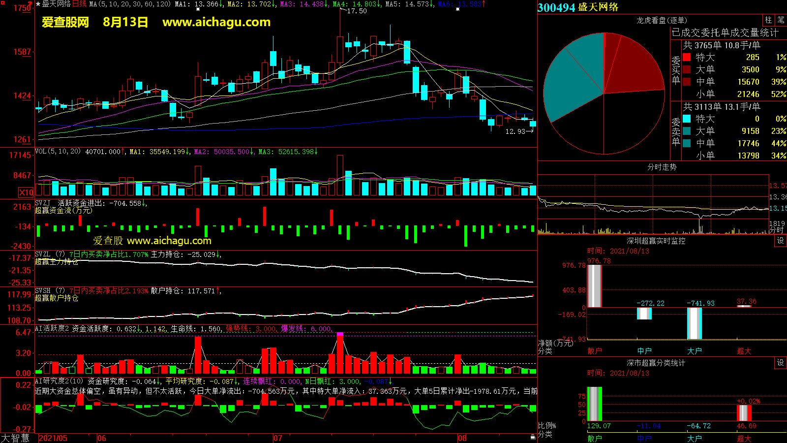 盛天网络(300494)大智慧超赢数据