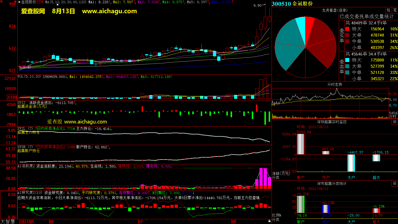 金冠股份(300510)大智慧超赢数据