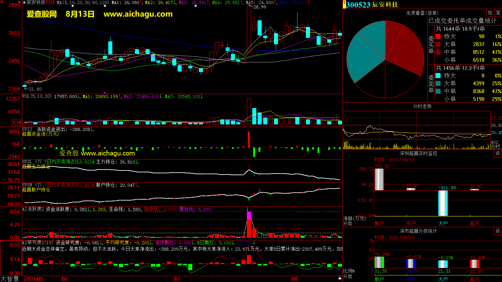辰安科技(300523)大智慧超赢数据