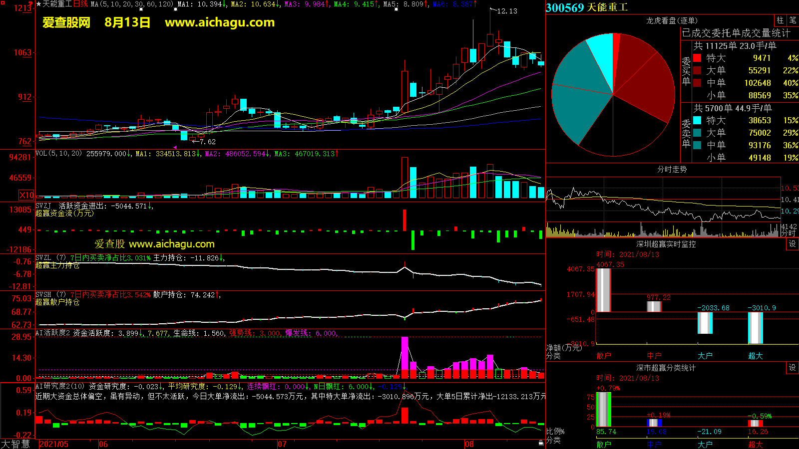 天能重工(300569)大智慧超赢数据
