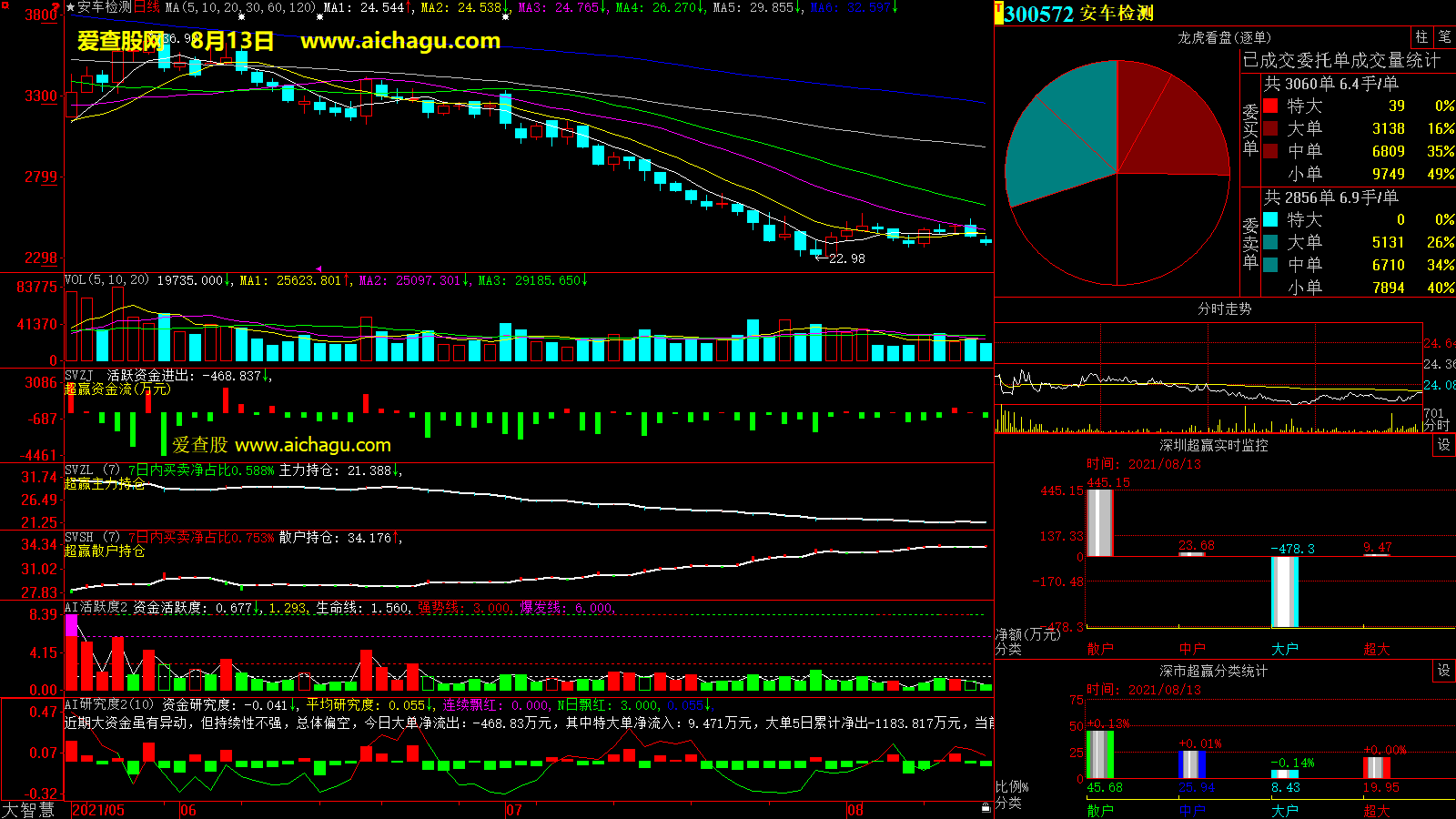 安车检测(300572)大智慧超赢数据