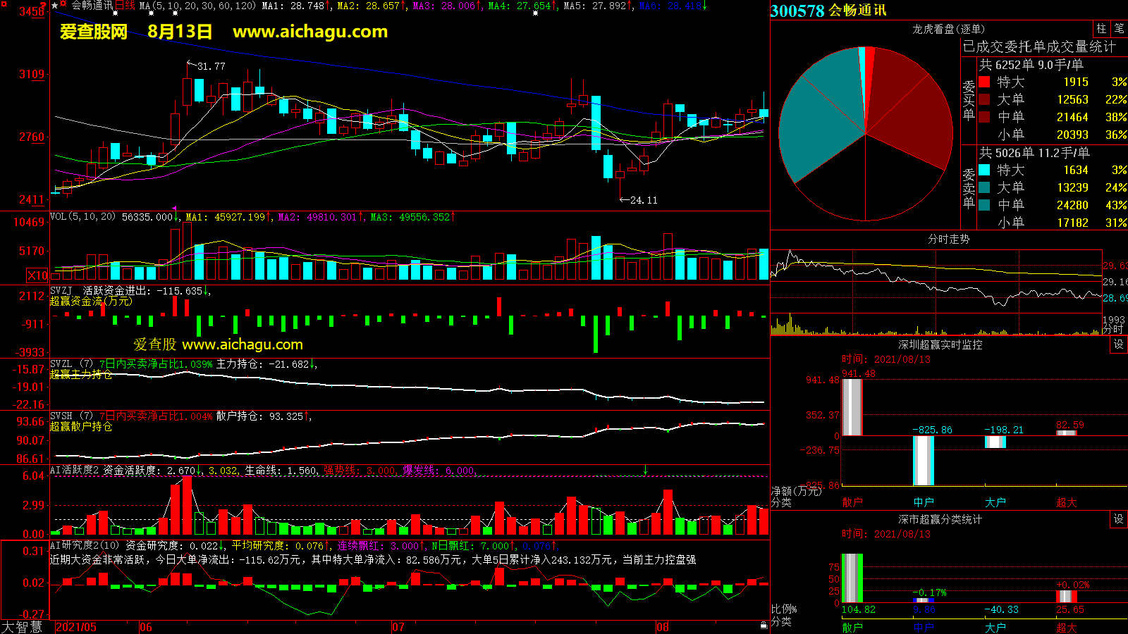 会畅通讯(300578)大智慧超赢数据