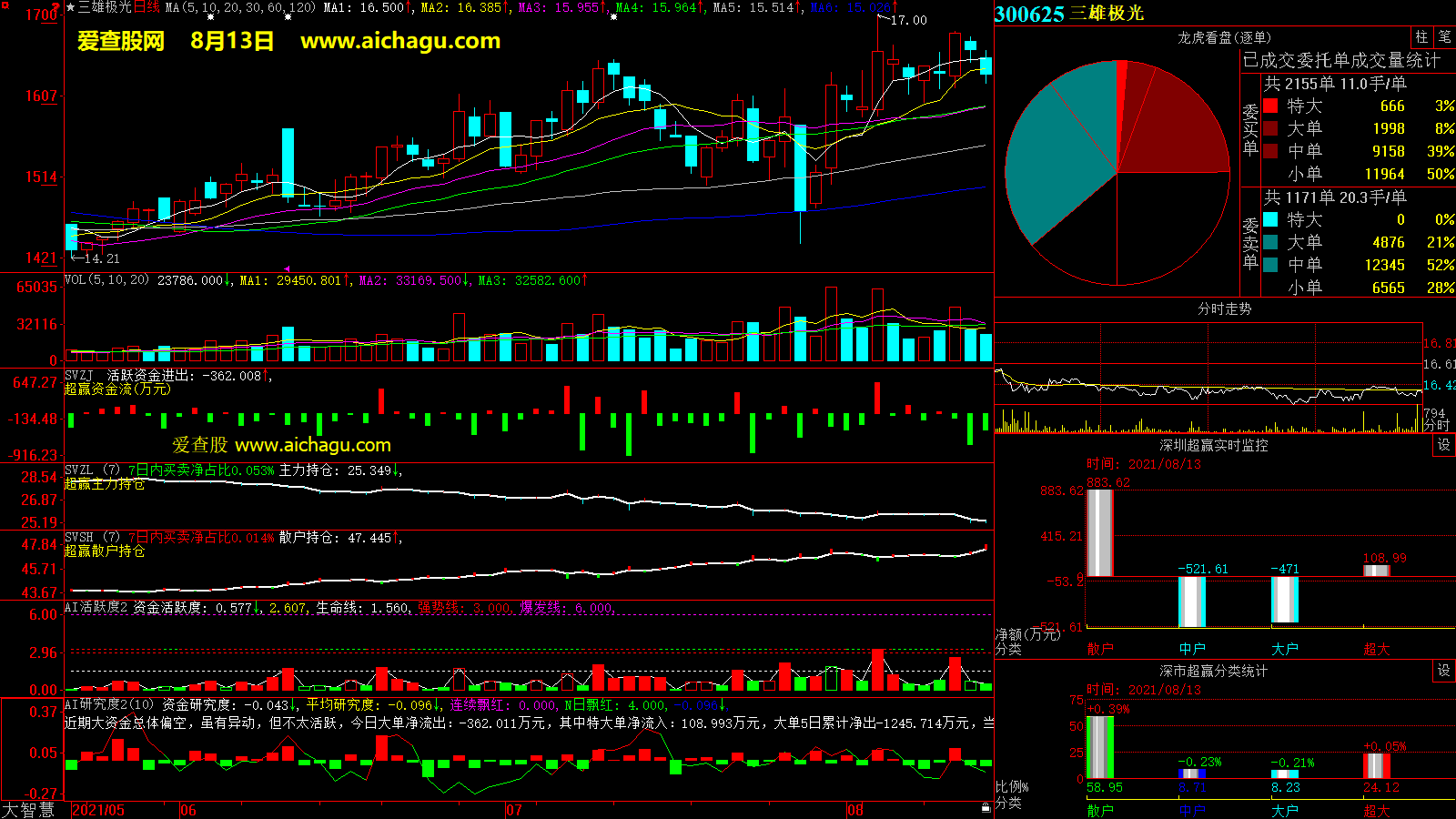 三雄极光(300625)大智慧超赢数据