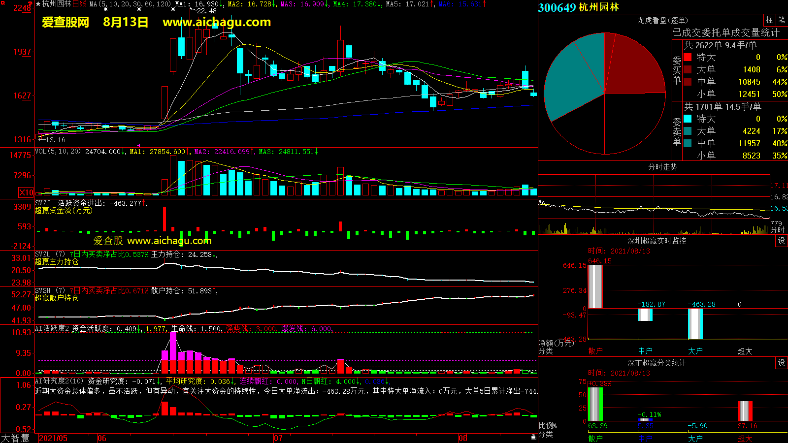 杭州园林(300649)大智慧超赢数据
