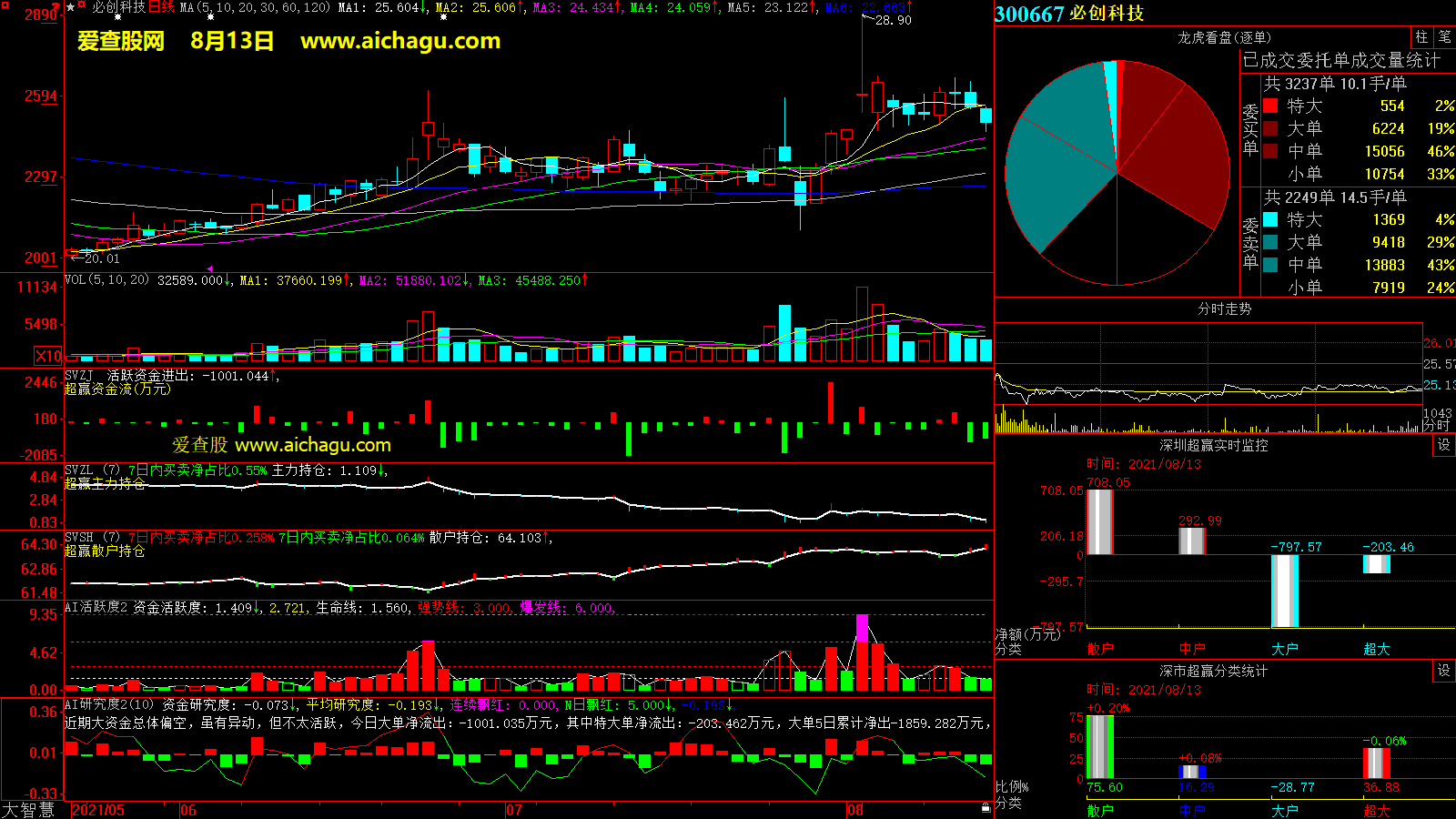 必创科技(300667)大智慧超赢数据