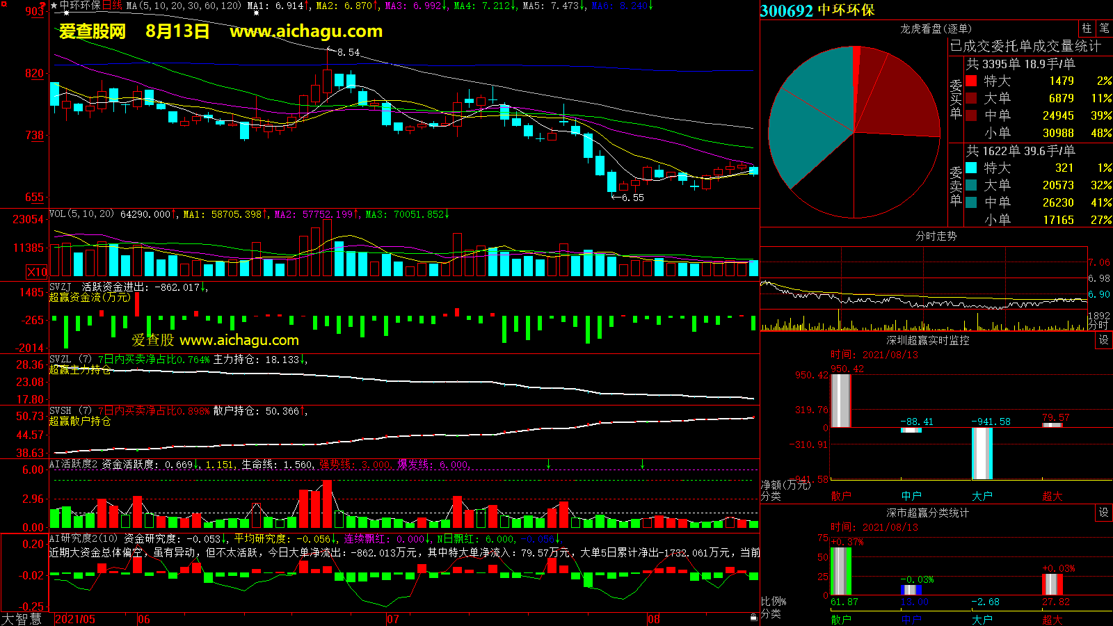 中环环保(300692)大智慧超赢数据