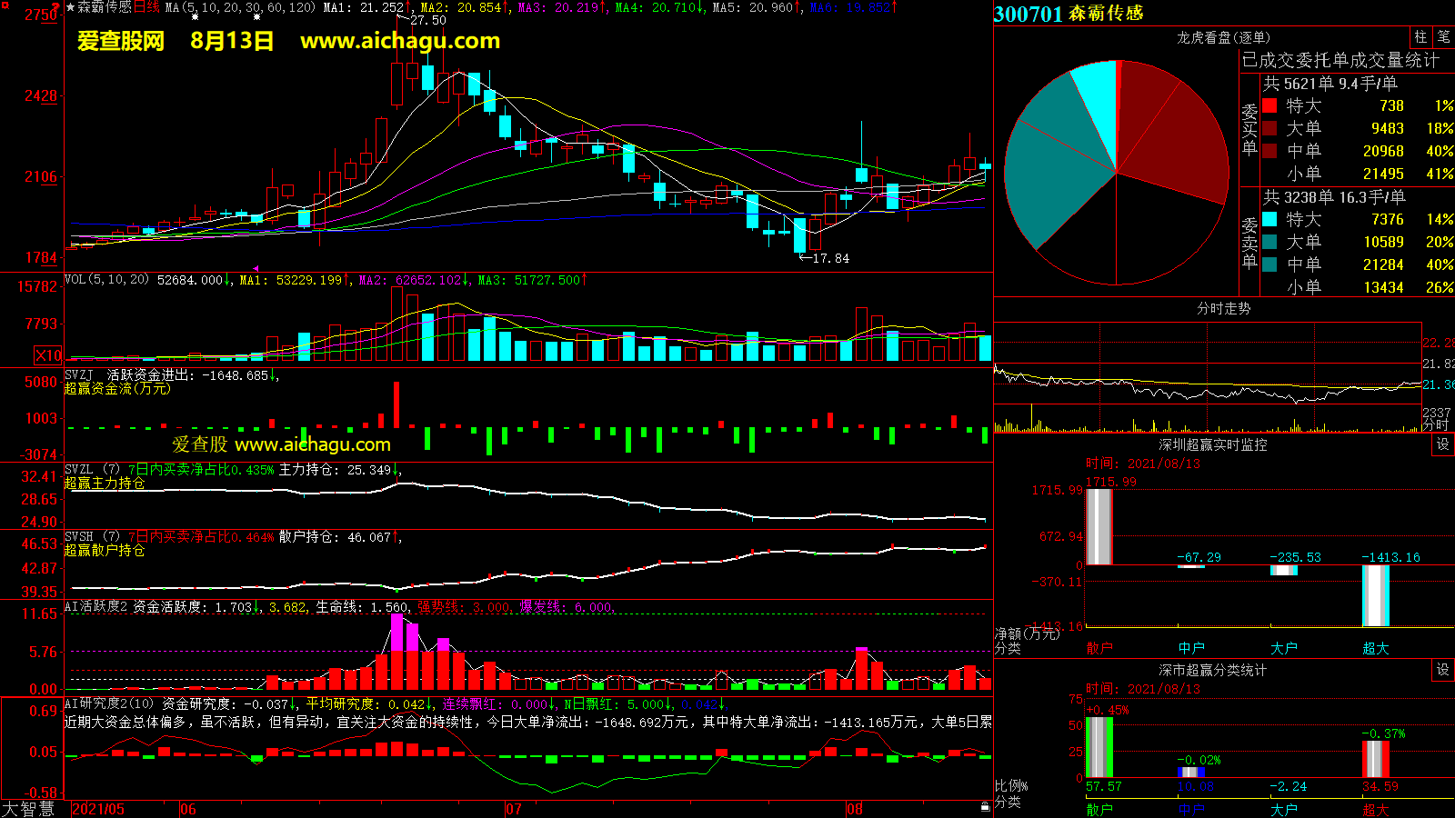 森霸传感(300701)大智慧超赢数据
