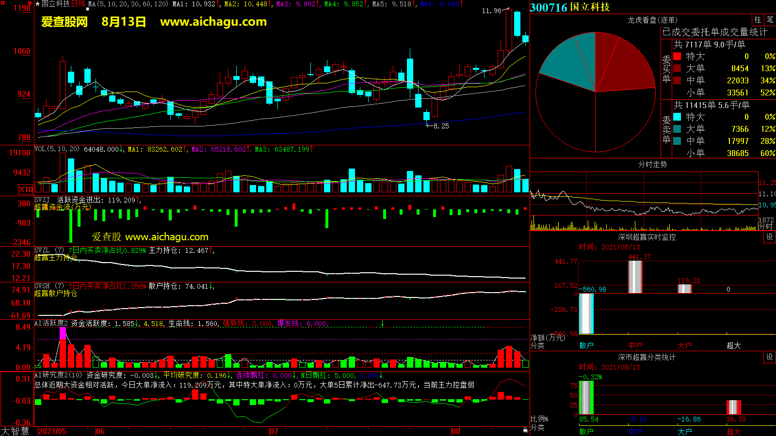 国立科技(300716)大智慧超赢数据