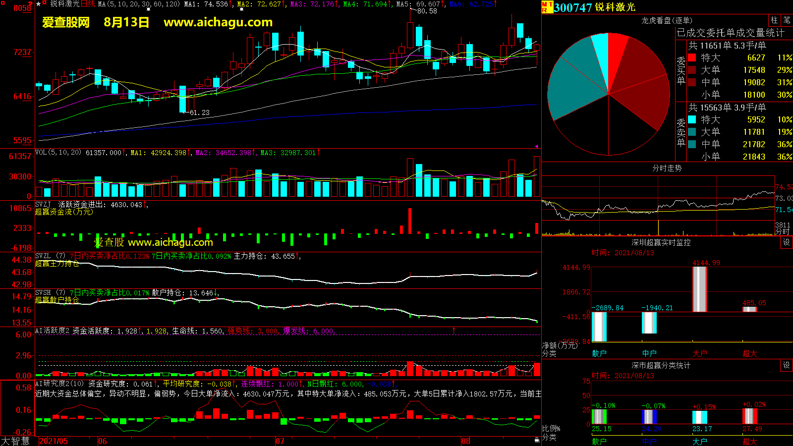 锐科激光(300747)大智慧超赢数据