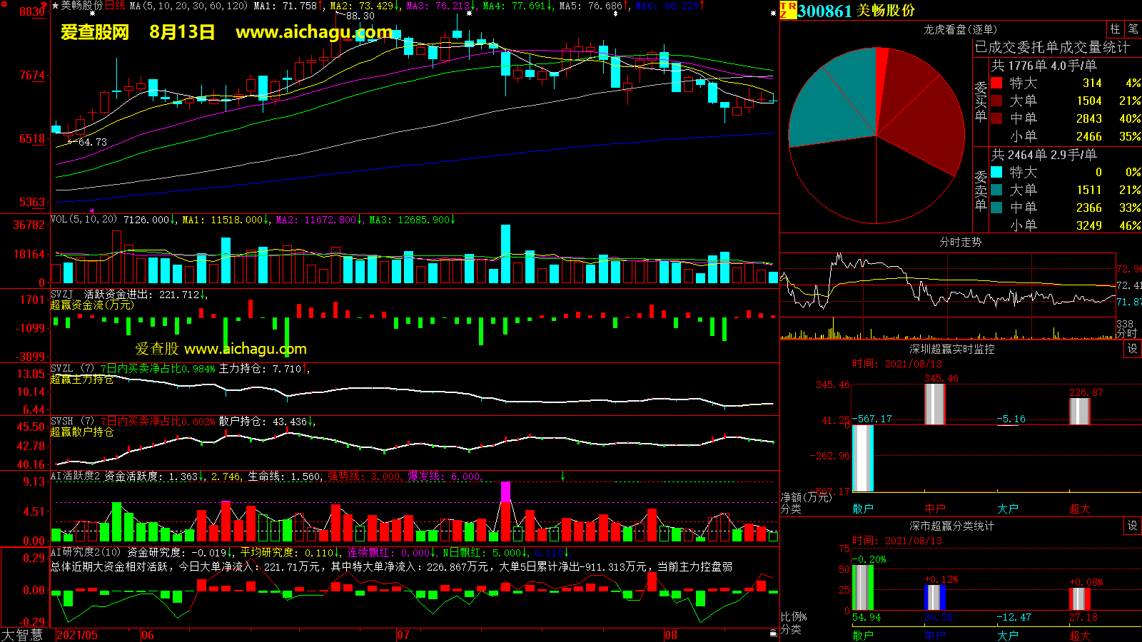 美畅股份(300861)大智慧超赢数据