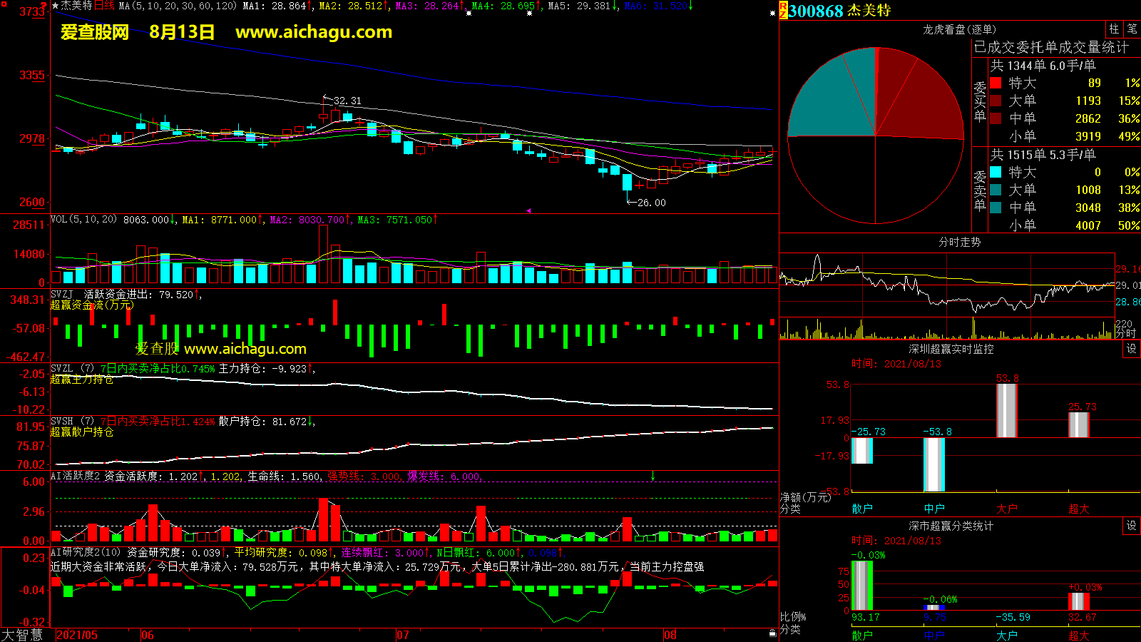 杰美特(300868)大智慧超赢数据
