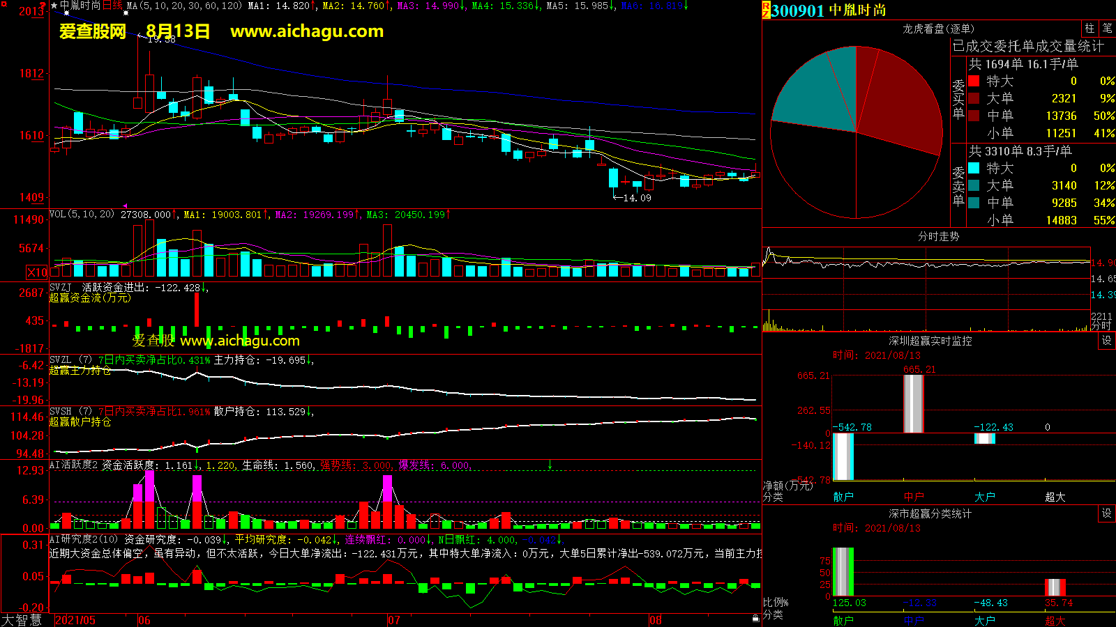 中胤时尚(300901)大智慧超赢数据