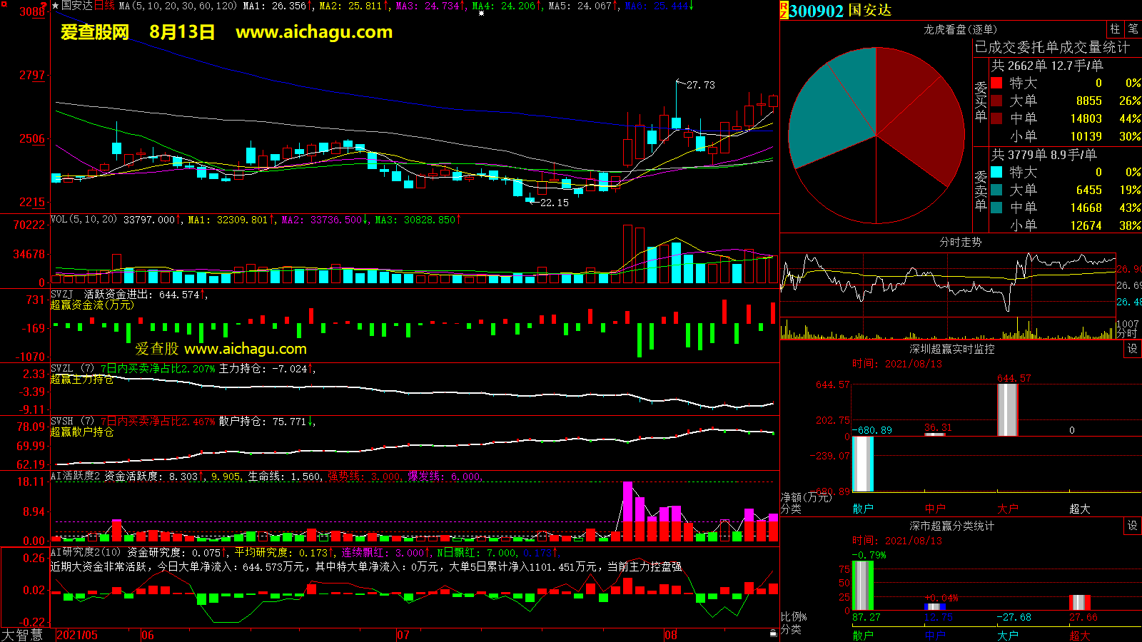国安达(300902)大智慧超赢数据