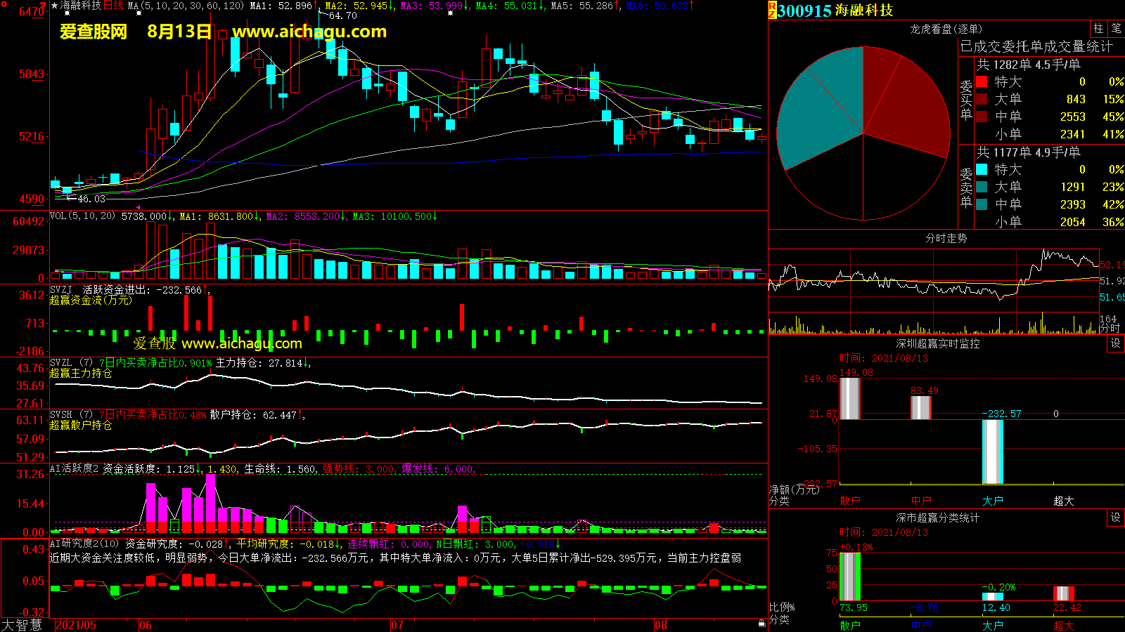 海融科技(300915)大智慧超赢数据