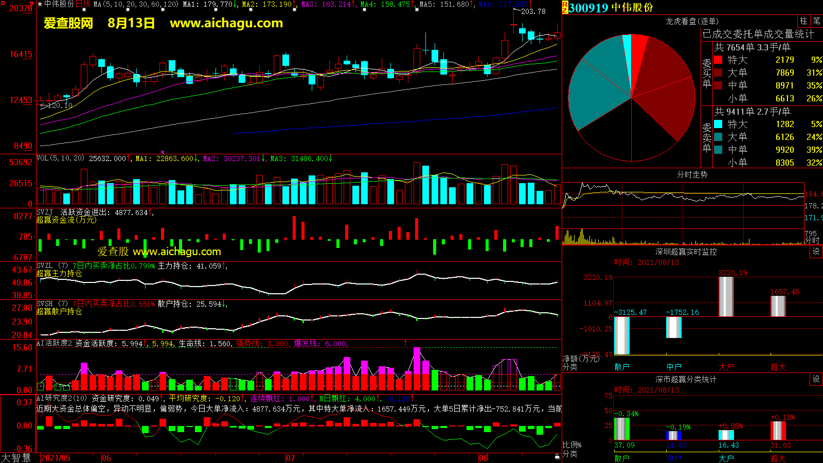 中伟股份(300919)大智慧超赢数据