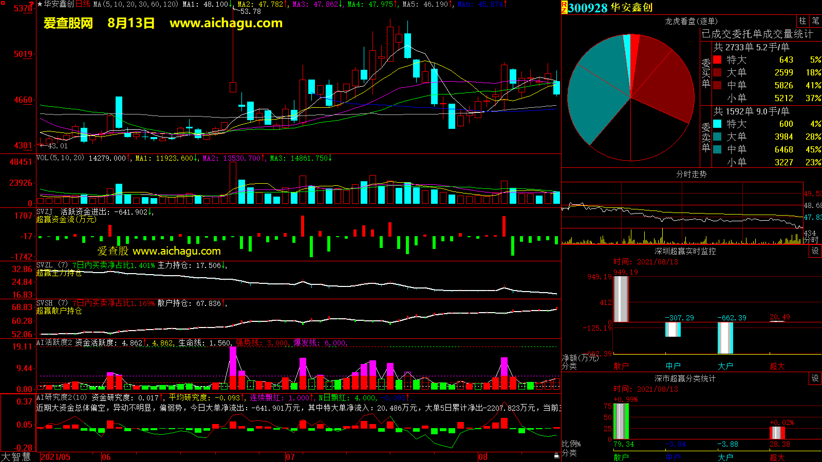 华安鑫创(300928)大智慧超赢数据