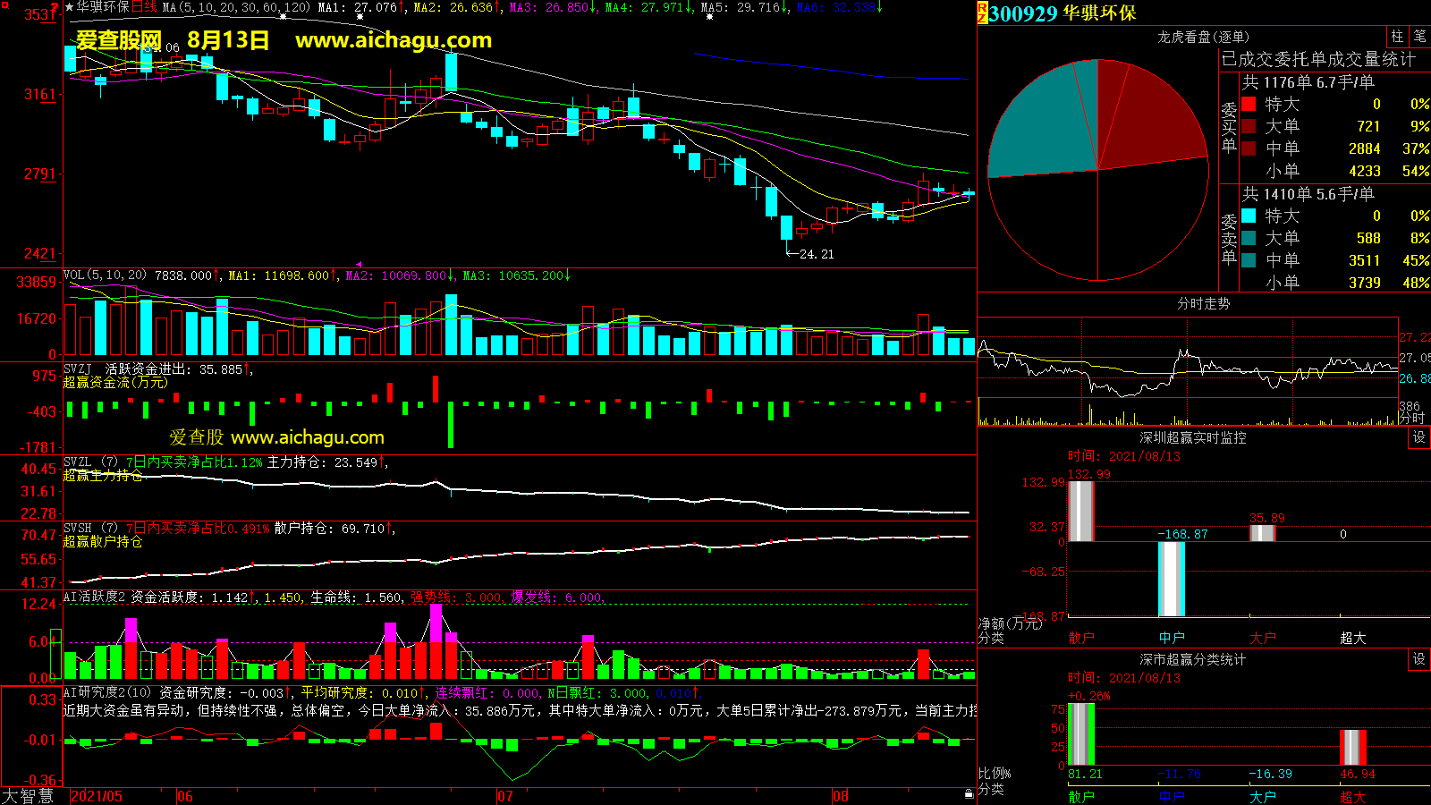 华骐环保(300929)大智慧超赢数据